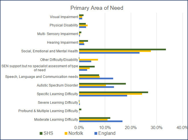 PrimaryAreaOfNeed